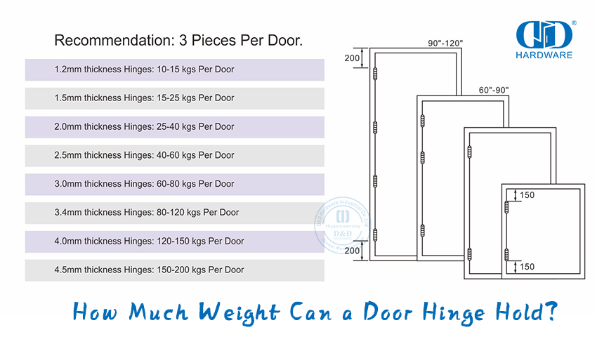 How Much Weight Can a Door Hinge Hold?