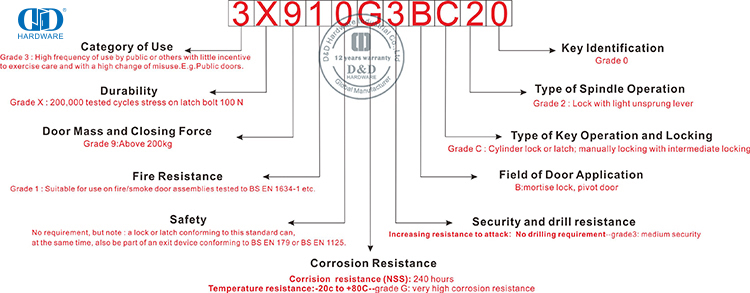 EN12209 Classification